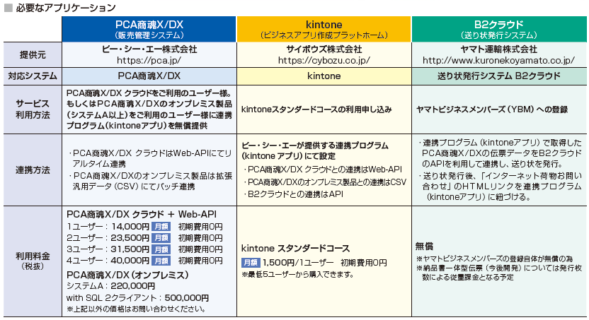 料金 メンバーズ ヤマト ビジネス