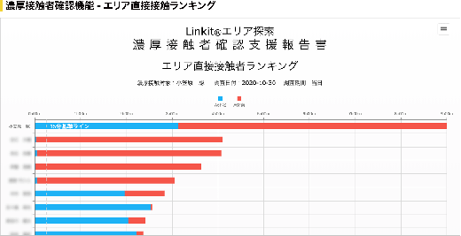 濃厚接触者確認機能・エリア直接接触ランキング