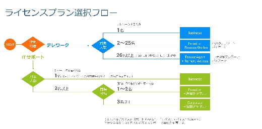 ライセンスプランの選択方法