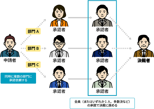 同時に3部門に回送する(全員決裁や多数決決裁が可能)