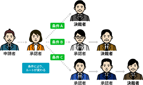 申請金額などの条件により回送先を自動で選択する